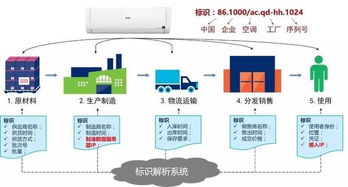 《工業互聯網標識解析 產品追溯白皮書》全新發布，引領產業數字化新篇章